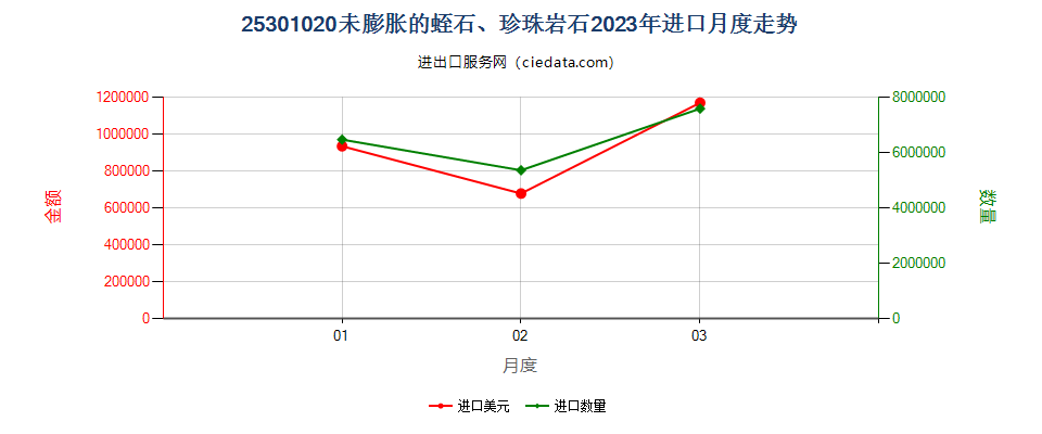 25301020未膨胀的蛭石、珍珠岩石进口2023年月度走势图