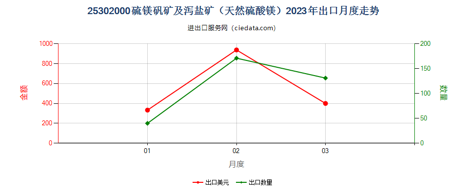 25302000硫镁矾矿及泻盐矿（天然硫酸镁）出口2023年月度走势图