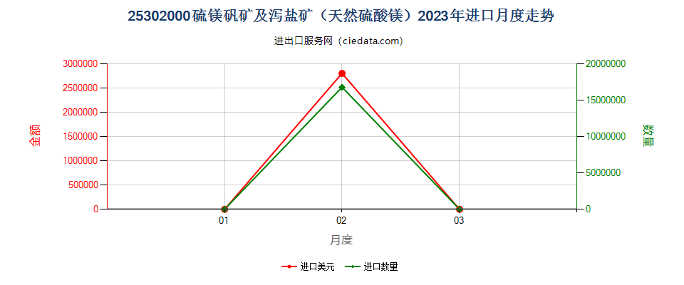 25302000硫镁矾矿及泻盐矿（天然硫酸镁）进口2023年月度走势图