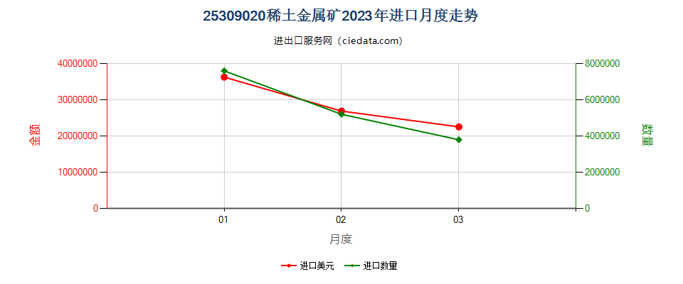 25309020稀土金属矿进口2023年月度走势图