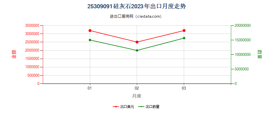 25309091硅灰石出口2023年月度走势图