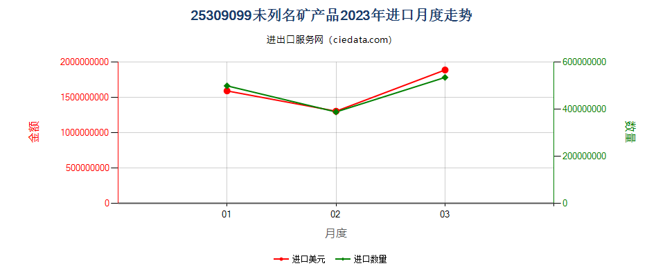 25309099未列名矿产品进口2023年月度走势图