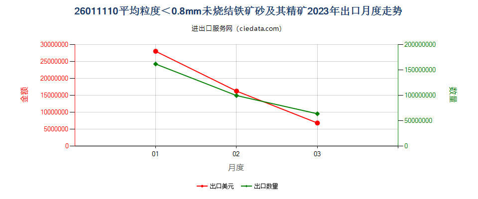 26011110平均粒度＜0.8mm未烧结铁矿砂及其精矿出口2023年月度走势图