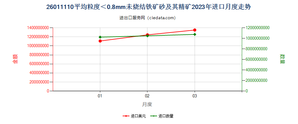 26011110平均粒度＜0.8mm未烧结铁矿砂及其精矿进口2023年月度走势图