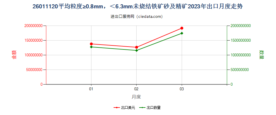 26011120平均粒度≥0.8mm，＜6.3mm未烧结铁矿砂及精矿出口2023年月度走势图