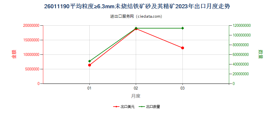 26011190平均粒度≥6.3mm未烧结铁矿砂及其精矿出口2023年月度走势图