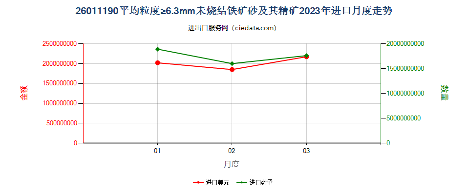 26011190平均粒度≥6.3mm未烧结铁矿砂及其精矿进口2023年月度走势图