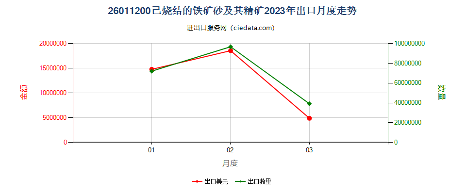 26011200已烧结的铁矿砂及其精矿出口2023年月度走势图