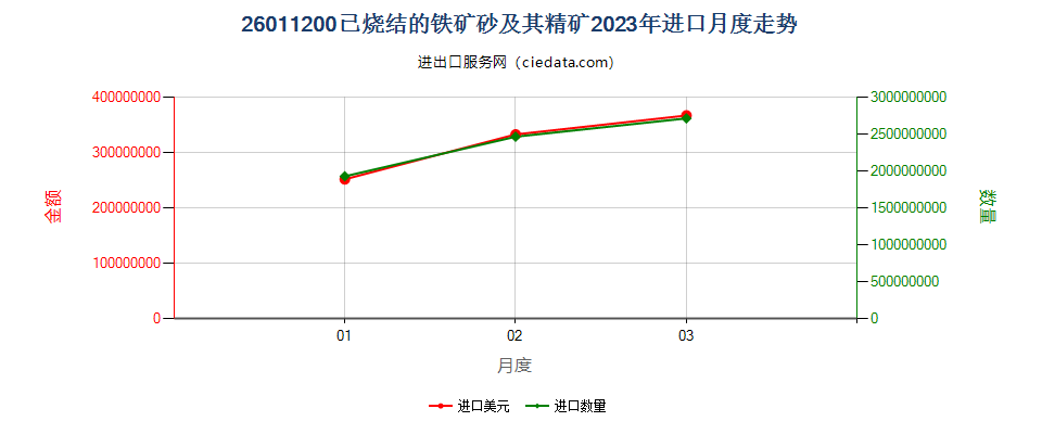 26011200已烧结的铁矿砂及其精矿进口2023年月度走势图