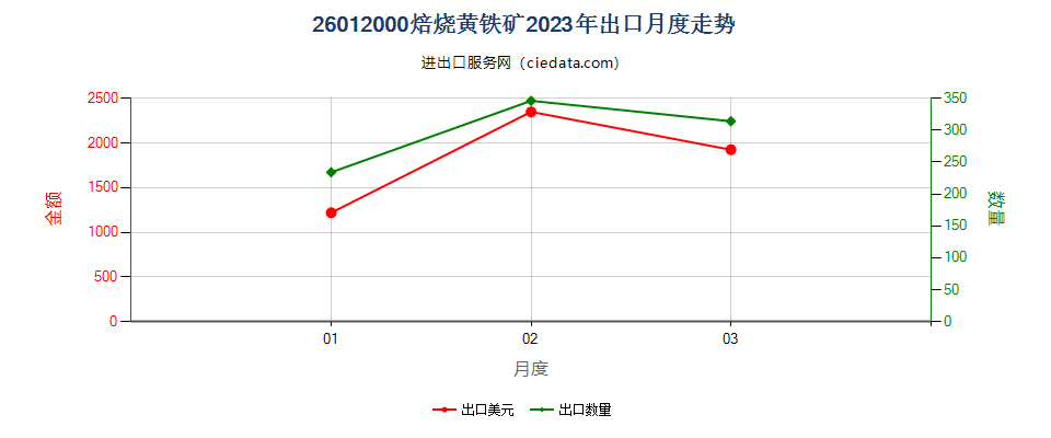 26012000焙烧黄铁矿出口2023年月度走势图