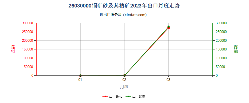 26030000铜矿砂及其精矿出口2023年月度走势图