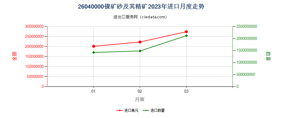 26040000镍矿砂及其精矿进口2023年月度走势图