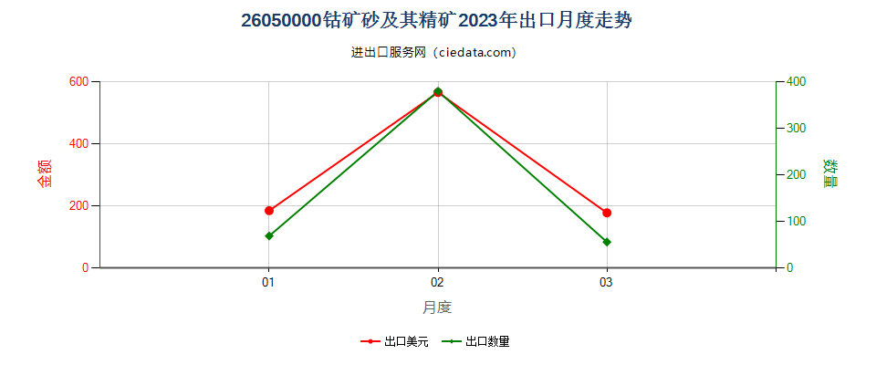 26050000钴矿砂及其精矿出口2023年月度走势图