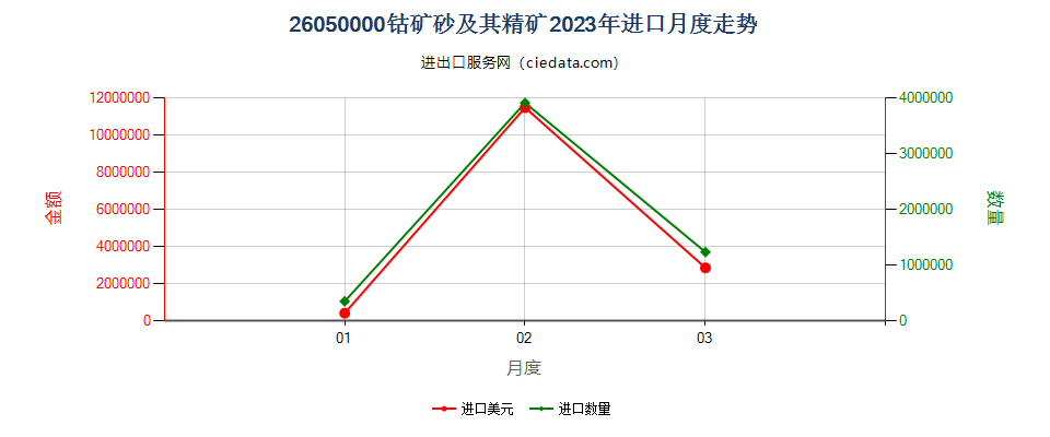 26050000钴矿砂及其精矿进口2023年月度走势图