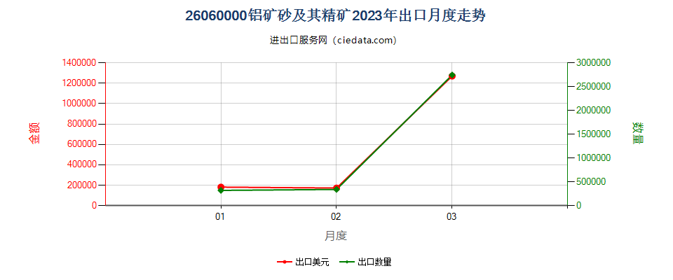 26060000铝矿砂及其精矿出口2023年月度走势图