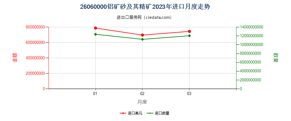 26060000铝矿砂及其精矿进口2023年月度走势图