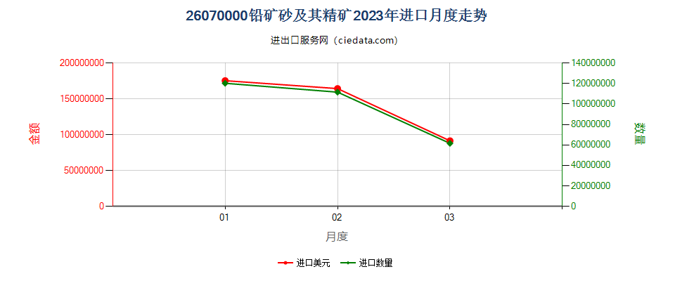 26070000铅矿砂及其精矿进口2023年月度走势图