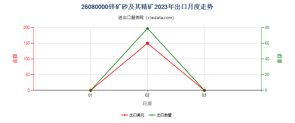 26080000锌矿砂及其精矿出口2023年月度走势图
