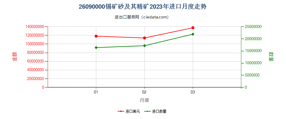 26090000锡矿砂及其精矿进口2023年月度走势图
