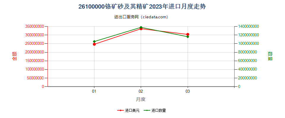 26100000铬矿砂及其精矿进口2023年月度走势图