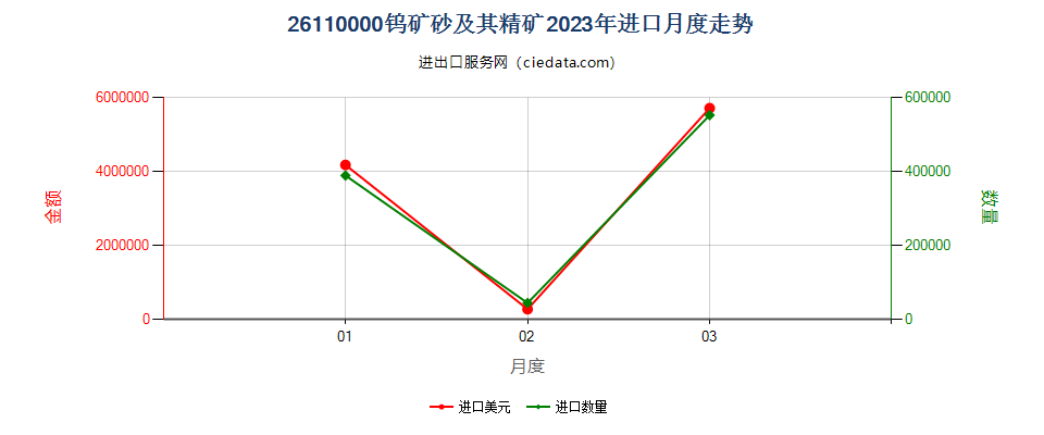 26110000钨矿砂及其精矿进口2023年月度走势图