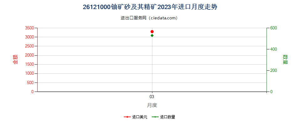 26121000铀矿砂及其精矿进口2023年月度走势图