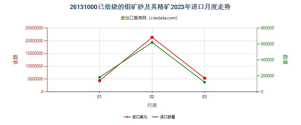 26131000已焙烧的钼矿砂及其精矿进口2023年月度走势图