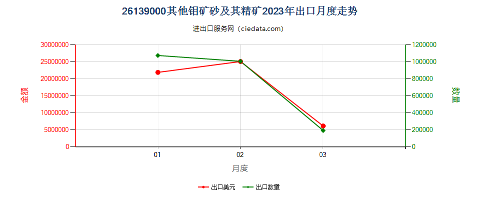 26139000其他钼矿砂及其精矿出口2023年月度走势图