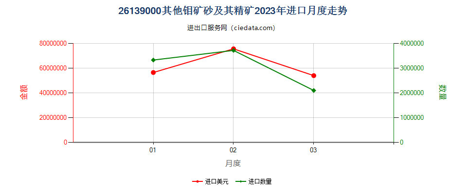 26139000其他钼矿砂及其精矿进口2023年月度走势图