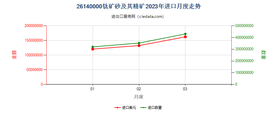 26140000钛矿砂及其精矿进口2023年月度走势图