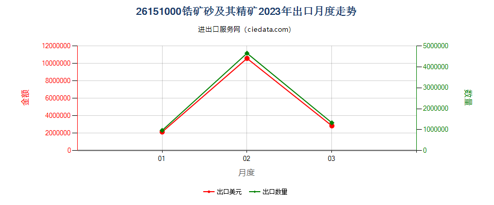 26151000锆矿砂及其精矿出口2023年月度走势图