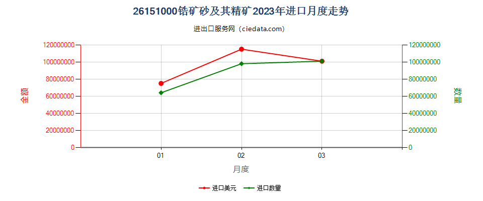 26151000锆矿砂及其精矿进口2023年月度走势图