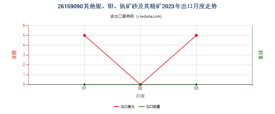 26159090其他铌、钽、钒矿砂及其精矿出口2023年月度走势图