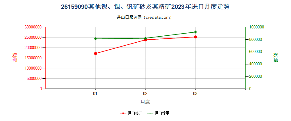 26159090其他铌、钽、钒矿砂及其精矿进口2023年月度走势图