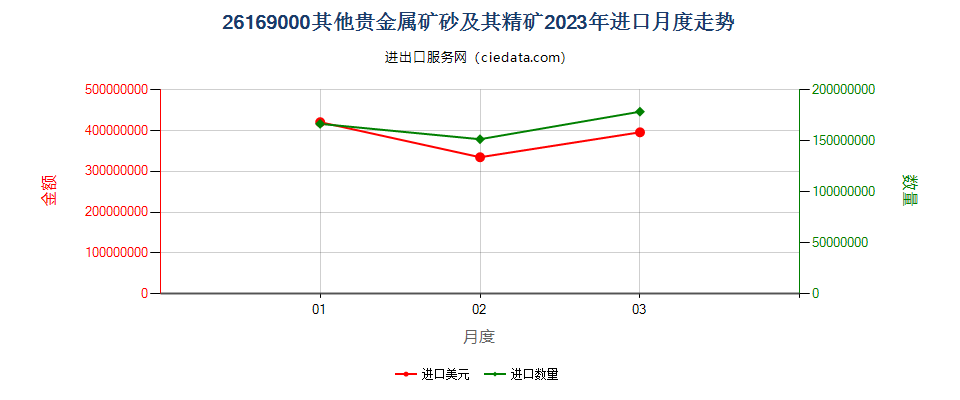 26169000其他贵金属矿砂及其精矿进口2023年月度走势图