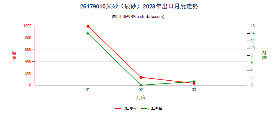 26179010朱砂（辰砂）出口2023年月度走势图