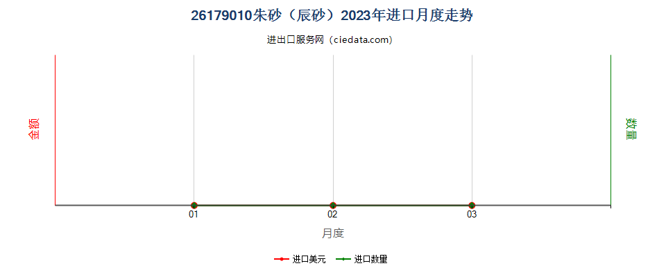 26179010朱砂（辰砂）进口2023年月度走势图