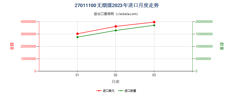 27011100无烟煤进口2023年月度走势图