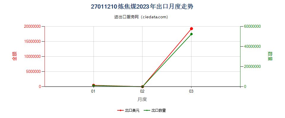 27011210炼焦煤出口2023年月度走势图