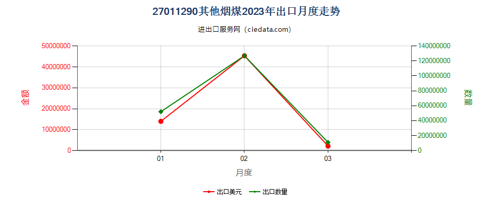 27011290其他烟煤出口2023年月度走势图
