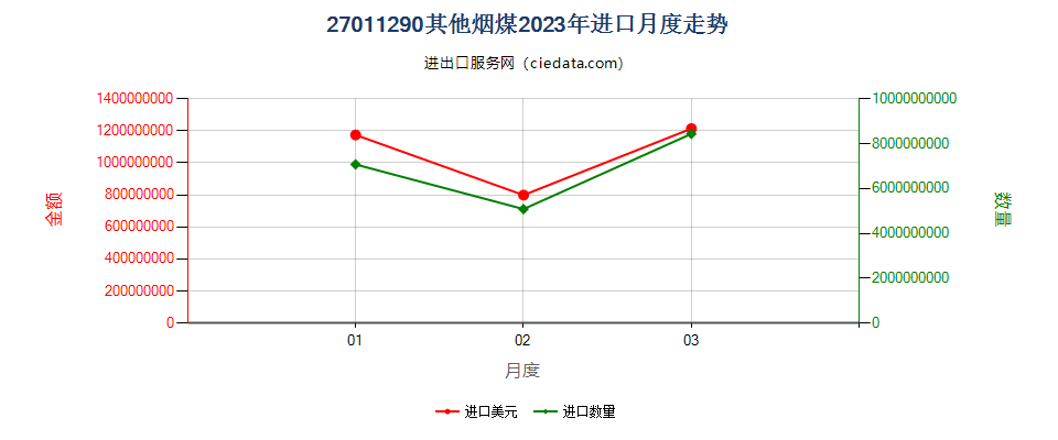 27011290其他烟煤进口2023年月度走势图