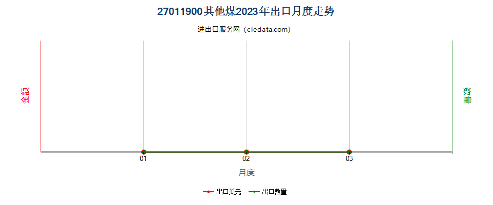 27011900其他煤出口2023年月度走势图