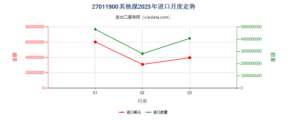 27011900其他煤进口2023年月度走势图