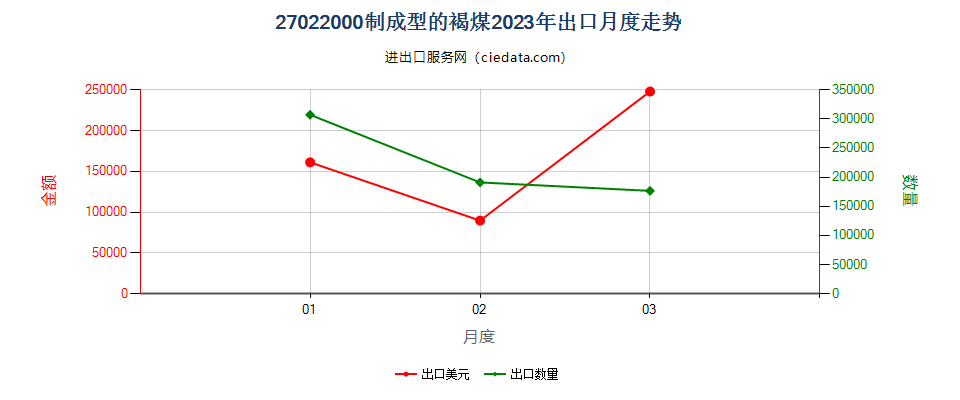 27022000制成型的褐煤出口2023年月度走势图