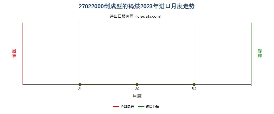 27022000制成型的褐煤进口2023年月度走势图