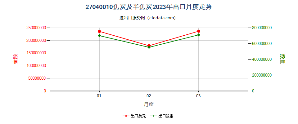 27040010焦炭及半焦炭出口2023年月度走势图