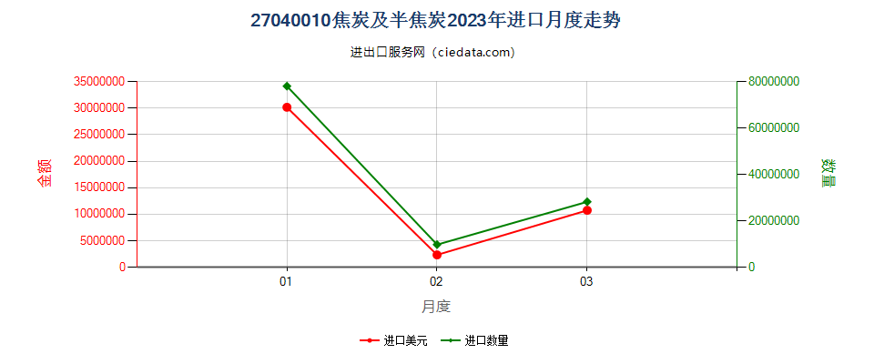 27040010焦炭及半焦炭进口2023年月度走势图