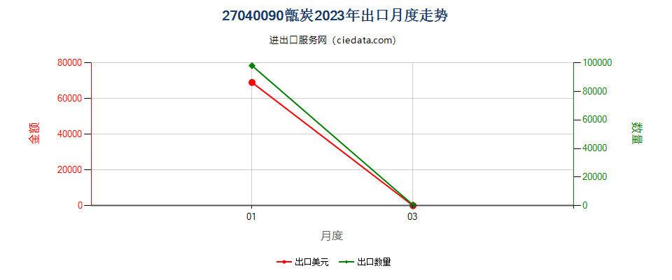 27040090甑炭出口2023年月度走势图