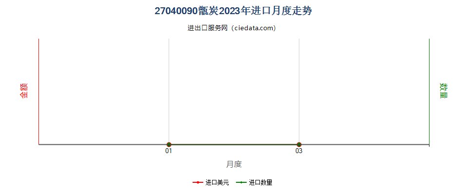 27040090甑炭进口2023年月度走势图