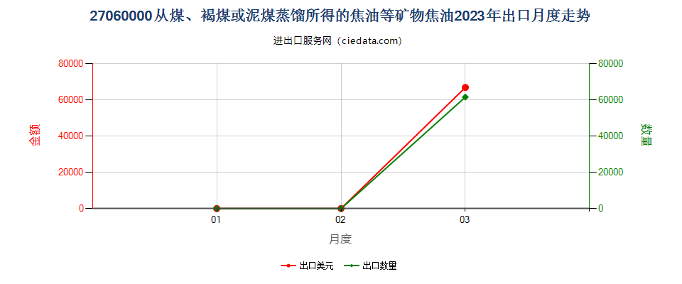 27060000从煤、褐煤或泥煤蒸馏所得的焦油等矿物焦油出口2023年月度走势图